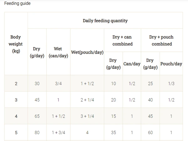 Purina Pro Plan Veterinary Diets UR St/Ox Urinary Dry Cat Food 1.5 kg