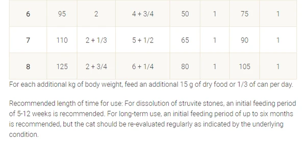 Purina Pro Plan Veterinary Diets UR St/Ox Urinary Dry Cat Food 1.5 kg